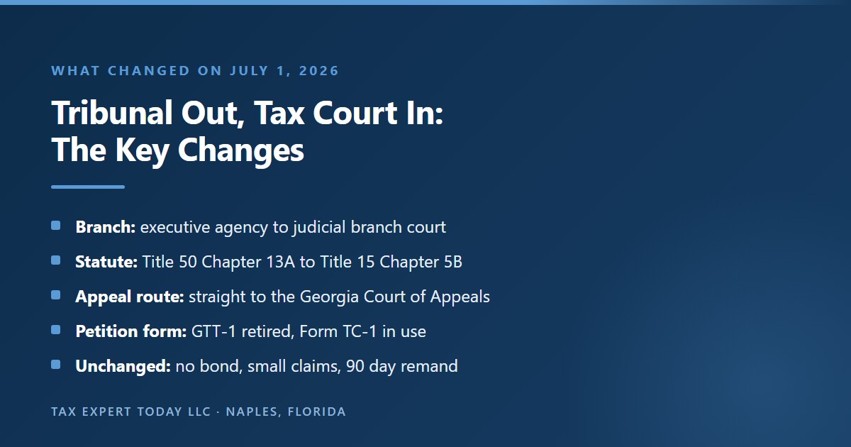 Comparison of the Georgia Tax Tribunal and the Georgia Tax Court showing the move from an executive branch agency to a judicial branch court, from Chapter 13A of Title 50 to Chapter 5B of Title 15, appeals going directly to the Georgia Court of Appeals, Form GTT-1 replaced by Form TC-1, and the no bond rule, small claims division, and 90 day remand carried over