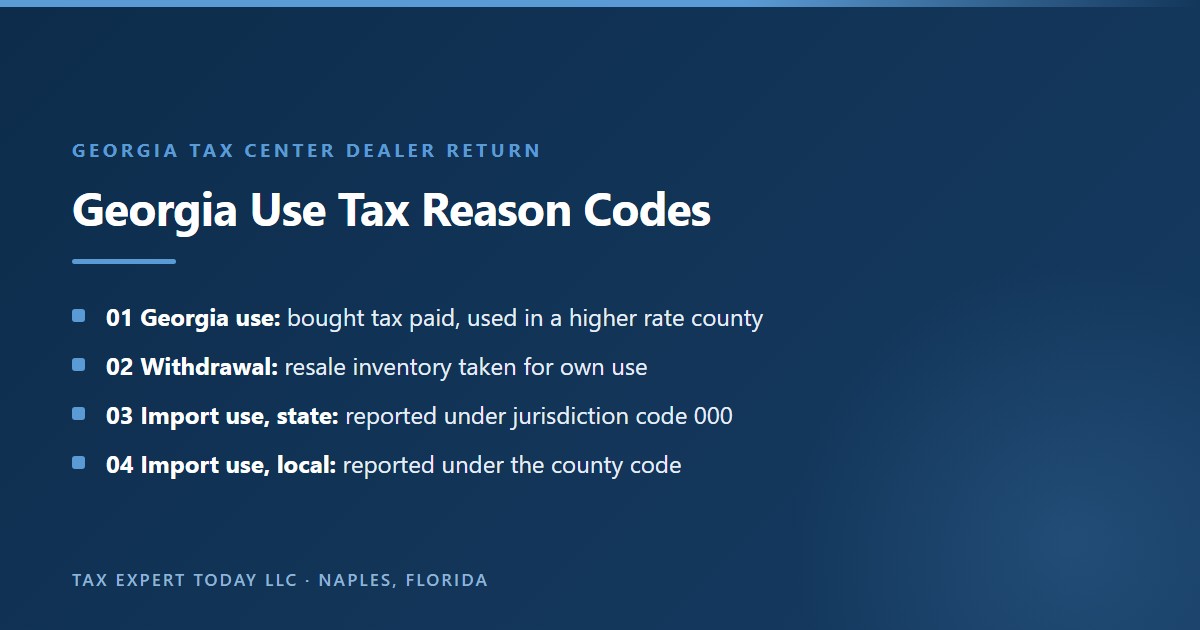 Georgia use tax reason codes on the sales and use tax return: 01 Georgia use for an item bought tax paid and used in a county with a higher local rate, 02 withdrawal from resale inventory for own use, 03 import use for the state tax reported under jurisdiction code 000, and 04 import use for the local tax reported under the county code