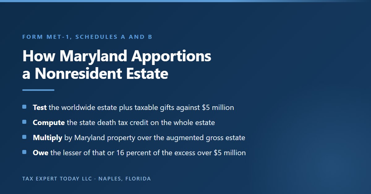 How Maryland apportions estate tax for a nonresident on Form MET-1: test the worldwide estate against 5 million dollars, compute the state death tax credit on the whole estate, multiply by the Maryland property percentage from Schedule A, and owe the lesser of that or 16 percent of the excess
