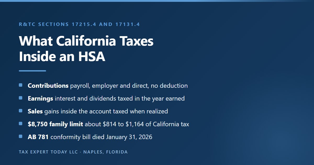 Summary of what California taxes inside a health savings account in 2026: contributions with no deduction, interest and dividends in the year earned, gains when realized, about 814 to 1,164 dollars of California tax on an 8,750 dollar family contribution, and the conformity bill AB 781 that died on January 31, 2026
