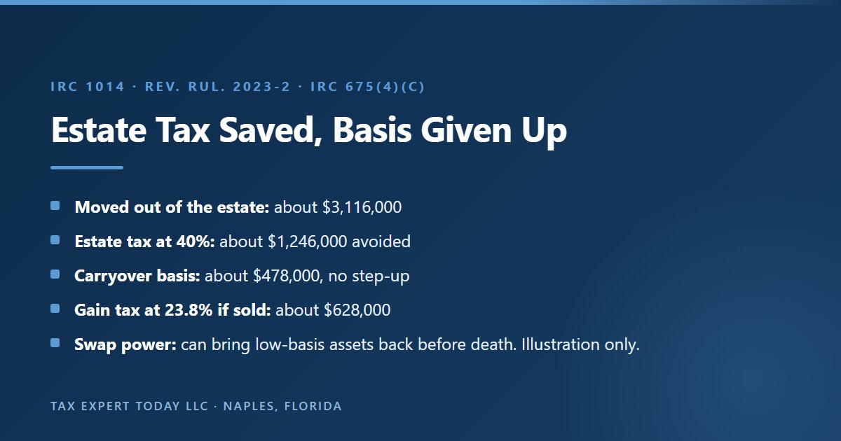 Hypothetical tradeoff in an intentionally defective grantor trust: about 3,116,000 dollars moved outside the estate avoids about 1,246,000 dollars of estate tax at 40 percent, but the trust keeps a carryover basis of about 478,000 dollars with no step-up under Rev. Rul. 2023-2, about 628,000 dollars of gain tax if sold, unless a swap power is used before death