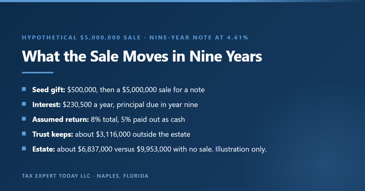 Hypothetical sale of a 5,000,000 dollar business interest to an intentionally defective grantor trust after a 500,000 dollar seed gift, for a nine-year interest-only note at 4.61 percent paying 230,500 dollars a year; at an assumed 8 percent return the trust keeps about 3,116,000 dollars outside the estate