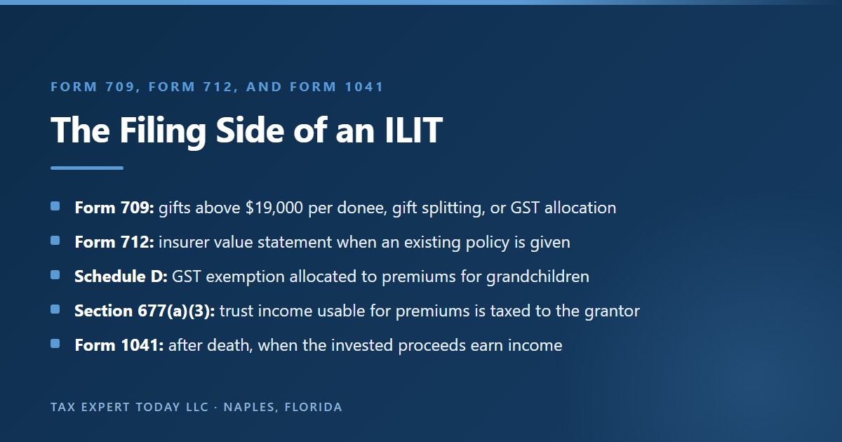 The filing side of an irrevocable life insurance trust: Form 709 when gifts exceed the 19,000 dollar annual exclusion per donee, when spouses split gifts, or when GST exemption is allocated; Form 712 to value an existing policy given to the trust; Schedule D for GST allocation; grantor trust treatment of income under IRC section 677(a)(3); and Form 1041 once invested proceeds earn income after death