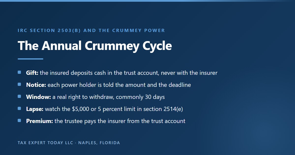 The annual Crummey cycle for an irrevocable life insurance trust: the insured deposits the premium amount in the trust account, the trustee sends written notice to each beneficiary holding a withdrawal power, the withdrawal window runs for a stated period such as 30 days, the unexercised rights lapse subject to the 5,000 dollar or 5 percent limit in IRC section 2514(e), and the trustee then pays the premium