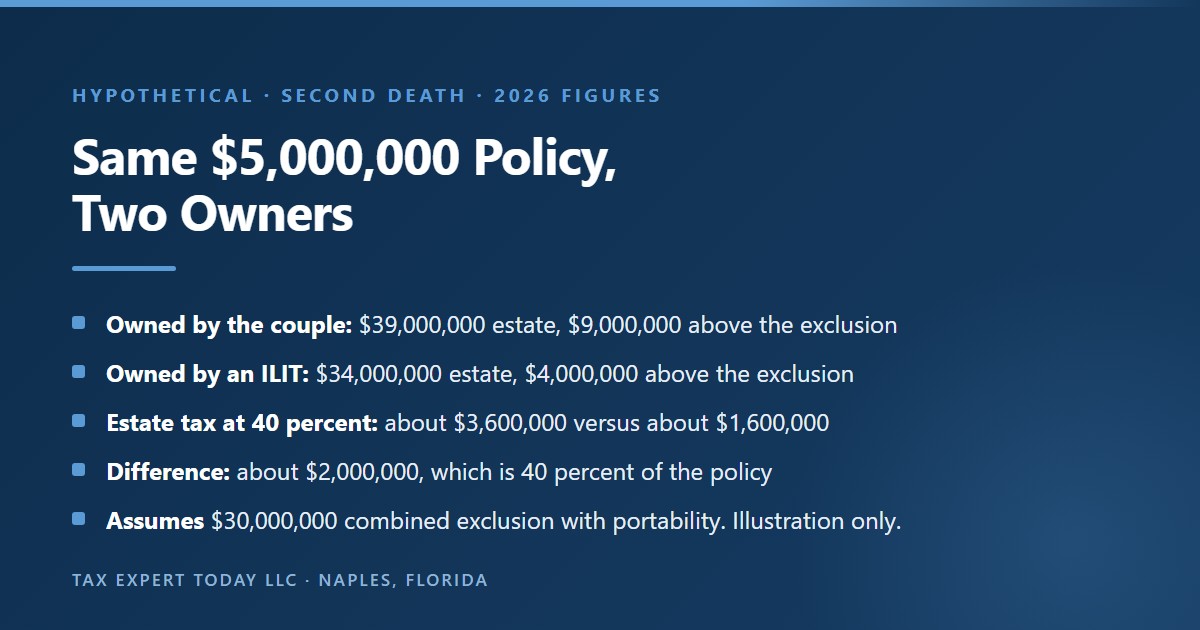 Hypothetical 2026 comparison of a 5,000,000 dollar second-to-die policy owned by a married couple versus an irrevocable life insurance trust: personal ownership produces a 39,000,000 dollar estate and about 3,600,000 dollars of federal estate tax, ILIT ownership produces a 34,000,000 dollar estate and about 1,600,000 dollars, a difference of about 2,000,000 dollars, assuming a 30,000,000 dollar combined exclusion with portability
