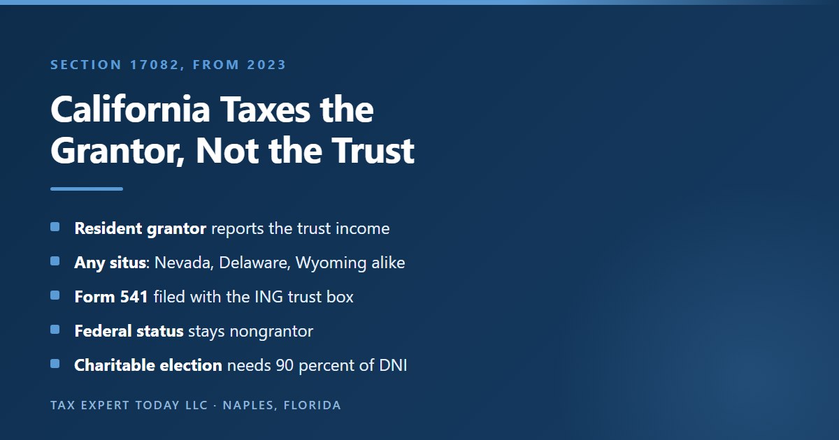 Summary of California Revenue and Taxation Code section 17082 showing that incomplete gift nongrantor trust income is reported by a California resident grantor wherever the trust is sited, that the trust files Form 541 with the ING trust box, that federal nongrantor status is unchanged, and that the only exception requires 90 percent of distributable net income to go to charity