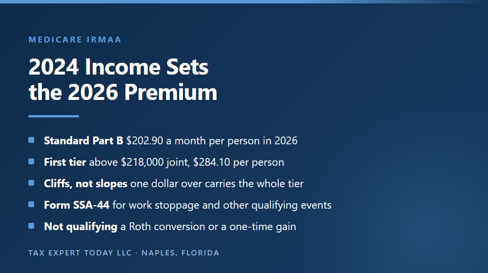 The Medicare IRMAA two-year lookback for Sarasota retirees, showing 2024 income setting the 2026 premium, the 202.90 dollar standard Part B premium, the first surcharge tier above 218,000 dollars on a joint return at 284.10 dollars per person, brackets that act as cliffs, and Form SSA-44 for qualifying life-changing events but not for a Roth conversion or a one-time gain