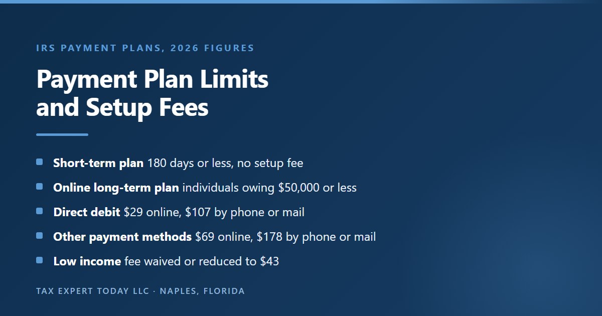 IRS payment plan limits and setup fees for 2026: short-term plans of 180 days or less with no setup fee, online long-term plans for individuals owing 50,000 dollars or less, direct debit plans at 29 dollars online or 107 dollars by phone or mail, other payment methods at 69 dollars online or 178 dollars by phone or mail, and low income fees waived or reduced to 43 dollars