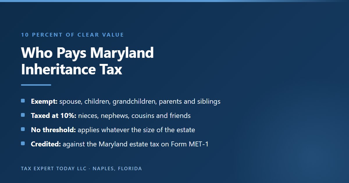 Who pays Maryland inheritance tax: spouses, children, grandchildren, parents and siblings are exempt, while nieces, nephews, cousins and friends pay 10 percent of clear value with no size threshold, and the tax is credited against the Maryland estate tax