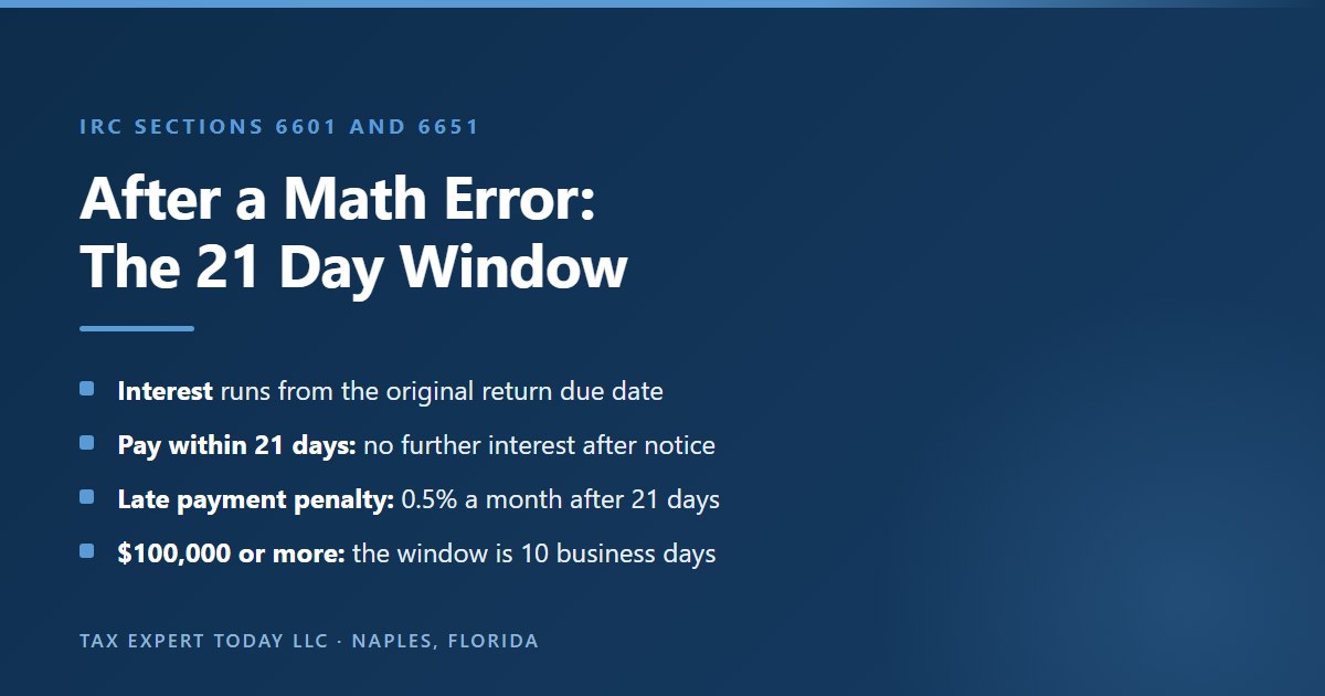 Interest and penalty timing after an IRS CP11 math error notice: interest runs from the original due date of the return, paying within 21 calendar days of notice and demand stops further interest under IRC section 6601(e)(3), the failure to pay penalty under section 6651(a)(3) of 0.5 percent a month applies after 21 days, and the window is 10 business days for amounts of $100,000 or more