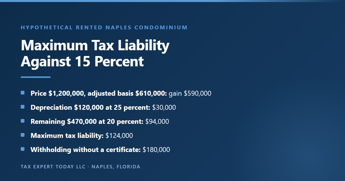 Hypothetical maximum tax liability calculation for a rented Naples condominium sold for $1,200,000 with an adjusted basis of $610,000: $120,000 of depreciation at 25 percent and $470,000 of remaining gain at 20 percent give a maximum tax of $124,000, compared with $180,000 of FIRPTA withholding at 15 percent
