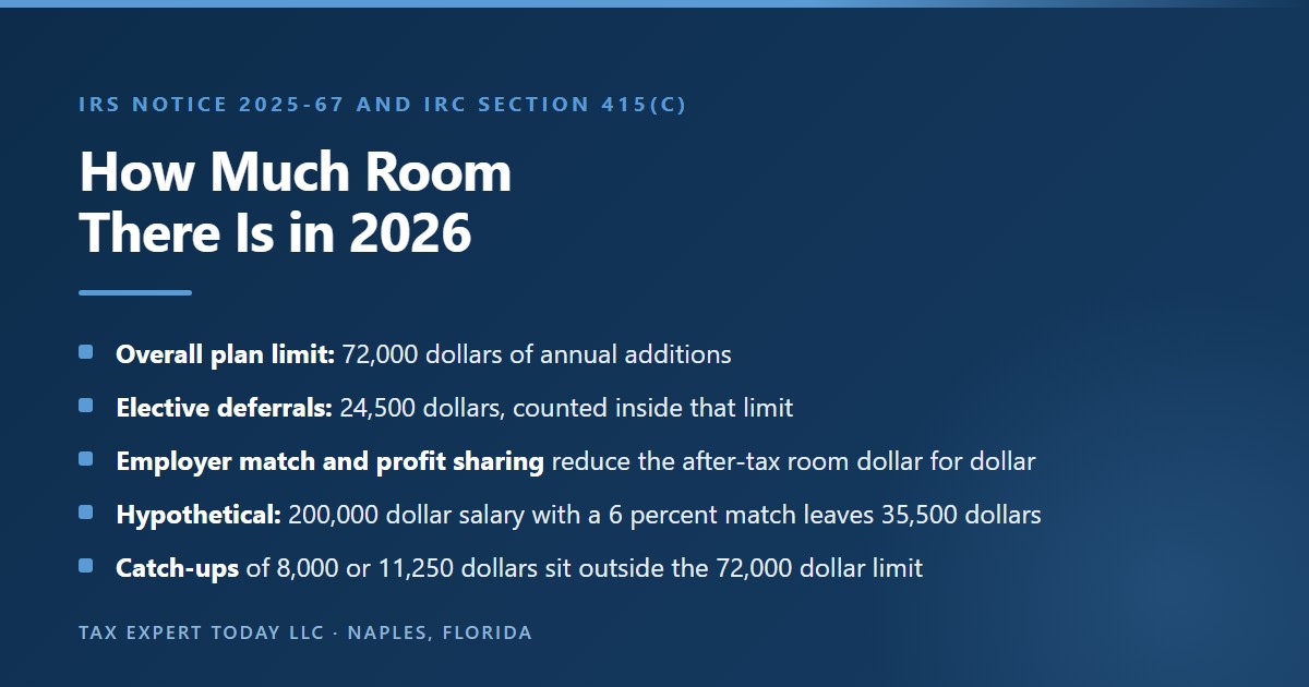 Summary of the 2026 mega backdoor Roth limits from IRS Notice 2025-67 and IRC section 415(c), showing the 72,000 dollar annual additions limit, the 24,500 dollar deferral counted inside it, employer contributions reducing the after-tax room, a hypothetical 200,000 dollar salary with a 6 percent match leaving 35,500 dollars, and catch-ups of 8,000 or 11,250 dollars outside the limit