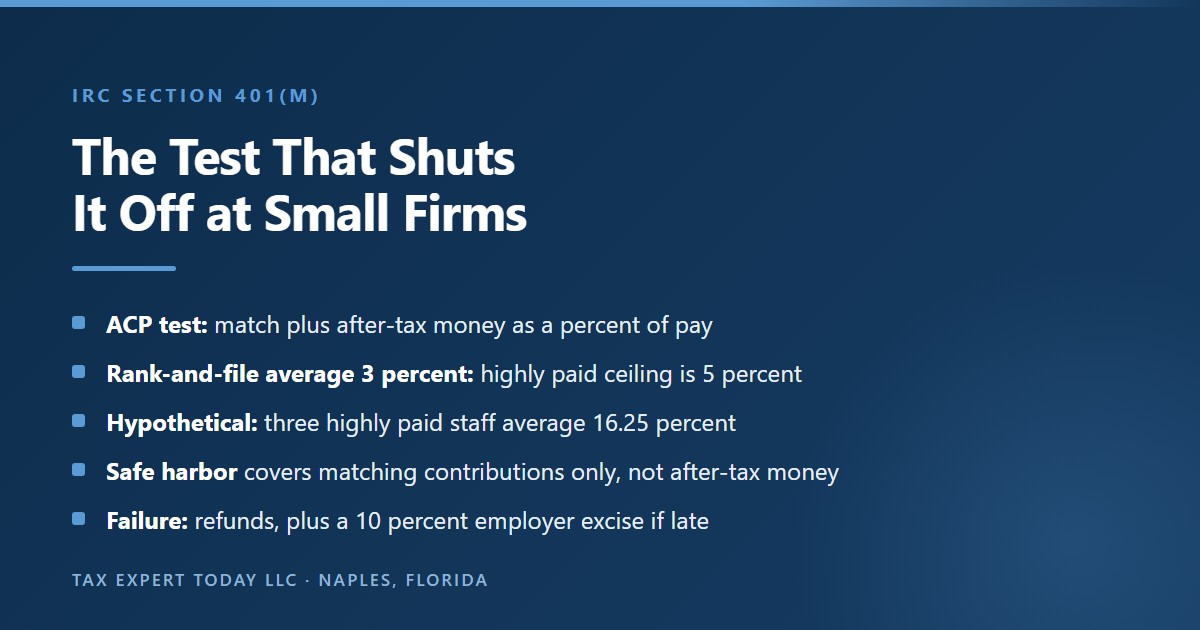 Explanation of the actual contribution percentage test under IRC section 401(m) for mega backdoor Roth contributions, showing that a 3 percent rank-and-file average allows a 5 percent highly compensated average, that a hypothetical group of three highly compensated employees averaging 16.25 percent fails the test, that the safe harbor covers matching contributions only, and that failures require refunds plus a 10 percent employer excise tax if not corrected within two and a half months