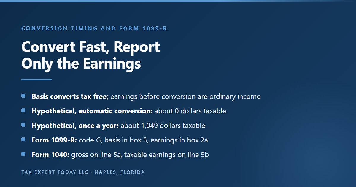 Illustration of why a mega backdoor Roth should be converted quickly, showing that basis converts tax free while earnings are ordinary income, comparing a hypothetical automatic conversion with about 0 dollars taxable against a once-a-year conversion with about 1,049 dollars taxable, and showing Form 1099-R code G with basis in box 5 and earnings in box 2a reported on Form 1040 lines 5a and 5b
