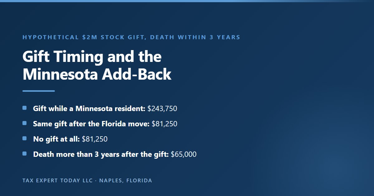 Minnesota three year gift add-back and gift timing for a hypothetical 2 million dollar stock gift: 243,750 dollars of Minnesota tax if the gift is made while a Minnesota resident, 81,250 dollars if made after the Florida move or with no gift, and 65,000 dollars if death comes more than three years later