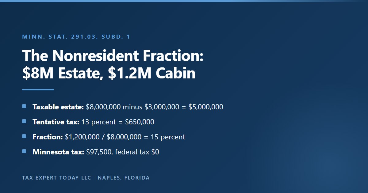 Minnesota nonresident estate tax fraction worked example: an 8 million dollar estate less the 3 million dollar exclusion leaves 5 million taxed at 13 percent, or 650,000 dollars, multiplied by a 15 percent fraction for a 1.2 million dollar cabin, for 97,500 dollars of Minnesota tax
