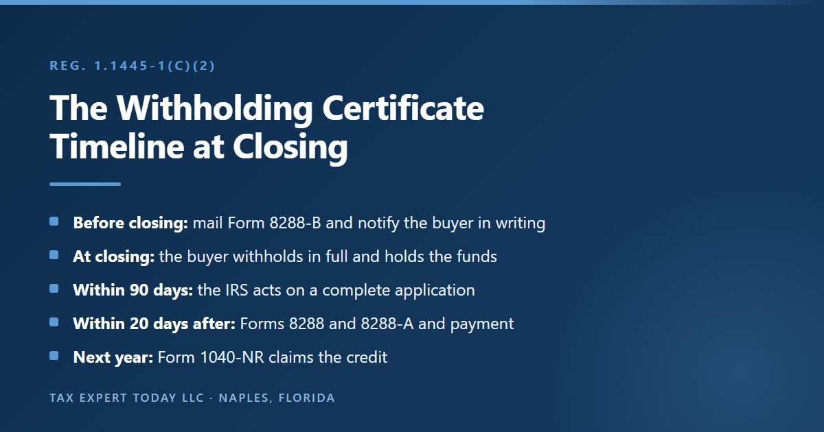Timeline of a FIRPTA withholding certificate at a closing: Form 8288-B mailed and written notice to the buyer before closing, full withholding held at closing, an IRS decision within 90 days of a complete application, Forms 8288 and 8288-A filed within 20 days after the decision, and Form 1040-NR claiming the credit the following year