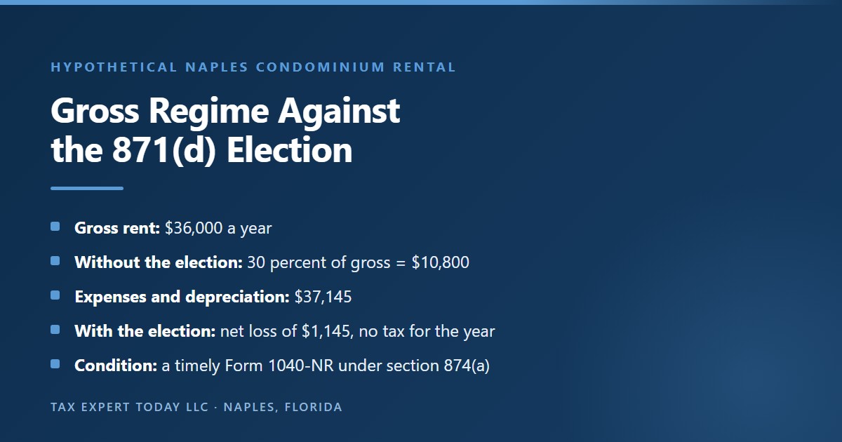 Hypothetical Naples condominium rental with $36,000 of gross rent: $10,800 of tax at 30 percent of the gross without the election, compared with $37,145 of expenses and depreciation producing a $1,145 net loss and no tax for the year under the section 871(d) election, provided Form 1040-NR is filed on time