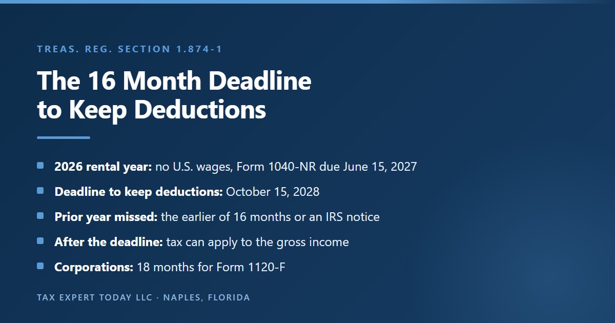 Timeline of the section 874(a) timely return rule: for a 2026 rental year with no U.S. wages, Form 1040-NR is due June 15, 2027 and must be filed by October 15, 2028 to keep deductions, earlier if the prior year was missed and the IRS mails a notice, with an 18 month deadline for Form 1120-F