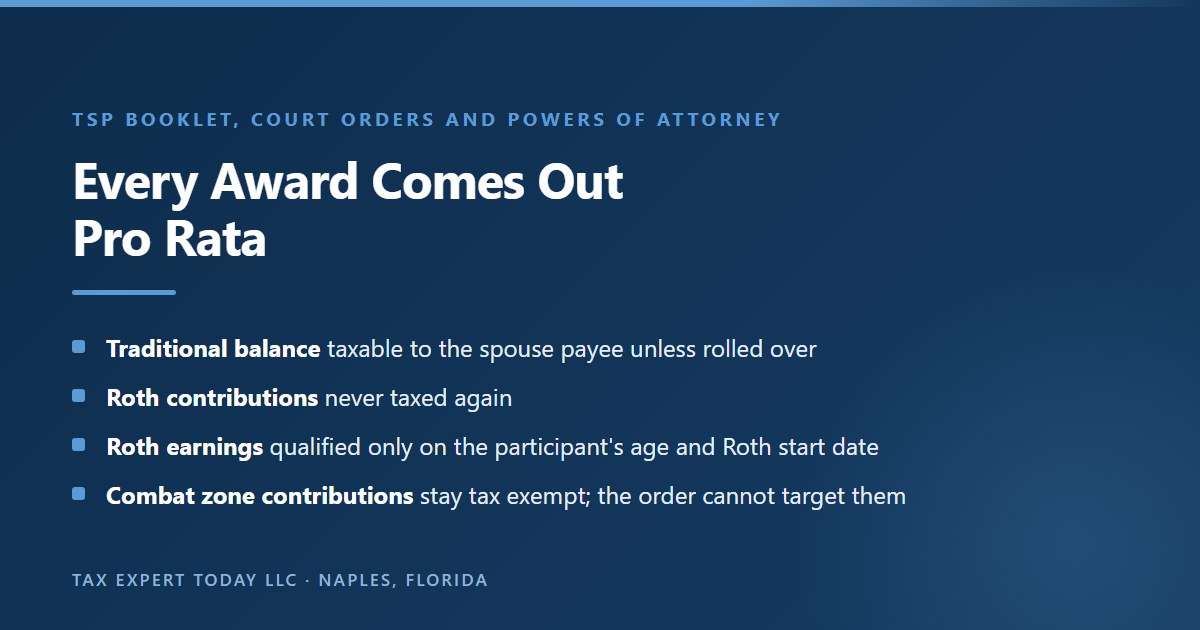How a TSP court order award is split pro rata for tax: the traditional balance is taxable to the spouse payee unless rolled over, Roth contributions are never taxed again, Roth earnings are qualified only based on the participant age and Roth start date, and tax-exempt combat zone contributions stay tax exempt and cannot be targeted by the order