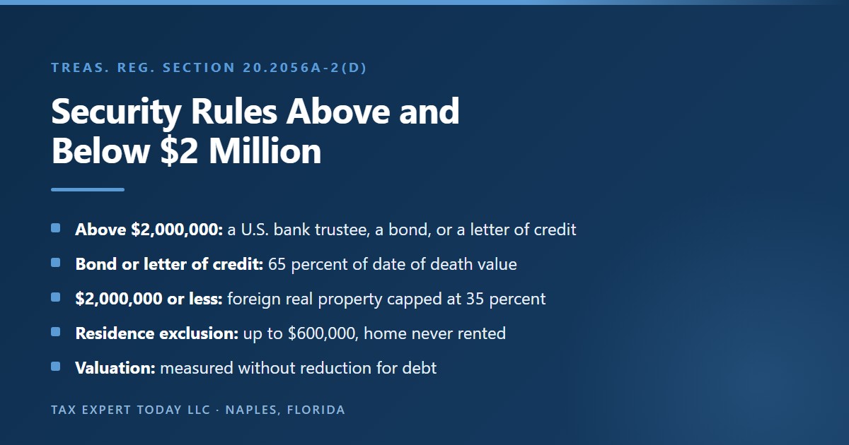 Summary of qualified domestic trust security rules: above $2,000,000 the trust needs a U.S. bank trustee, a bond, or a letter of credit equal to 65 percent of date of death value; at or below $2,000,000 foreign real property is capped at 35 percent; up to $600,000 of a personal residence that is never rented can be excluded; values are measured without reduction for debt