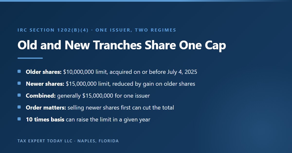 How older and newer qualified small business stock in the same company share one per-issuer cap under IRC section 1202(b)(4): a 10,000,000 dollar limit for shares acquired on or before July 4, 2025, a 15,000,000 dollar limit for later shares reduced by gain on the older shares, a combined limit of generally 15,000,000 dollars, and a lower total if the newer shares are sold in an earlier year
