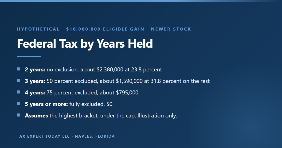 Hypothetical federal tax on 10,000,000 dollars of eligible gain from qualified small business stock acquired after July 4, 2025: about 2,380,000 dollars if held two years, about 1,590,000 dollars at the 50 percent tier after three years, about 795,000 dollars at the 75 percent tier after four years, and zero after five years, assuming the highest bracket and the 28 percent rate plus 3.8 percent net investment income tax on the taxable slice
