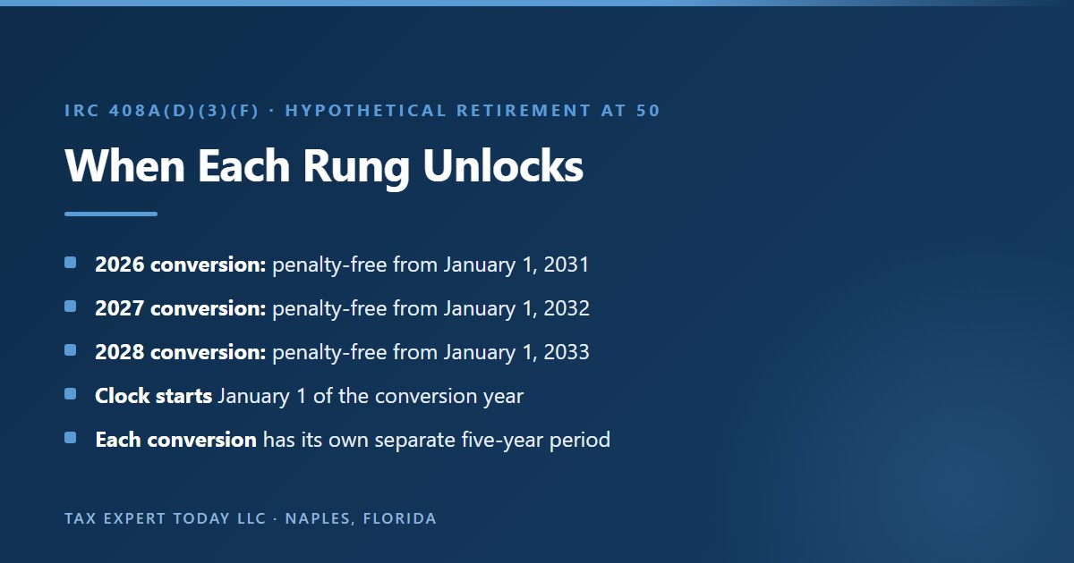 Roth conversion ladder timeline for a hypothetical person who stops working at 50 in 2026: the 2026 conversion becomes penalty-free on January 1, 2031, the 2027 conversion on January 1, 2032, and the 2028 conversion on January 1, 2033, because each conversion has its own five-year period starting January 1 of the conversion year