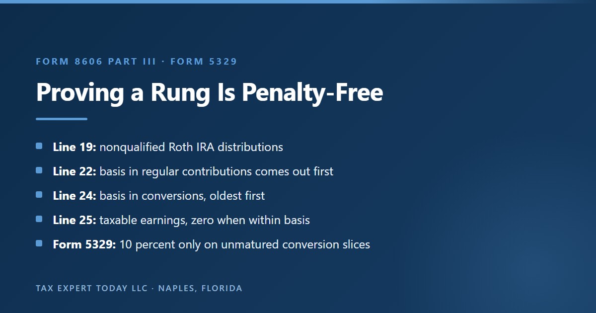 How Form 8606 Part III traces a Roth conversion ladder withdrawal: line 19 reports nonqualified Roth IRA distributions, line 22 subtracts basis in regular contributions, line 24 subtracts basis in conversions taken oldest first, line 25 shows any taxable earnings, and Form 5329 applies the 10 percent additional tax only to conversion amounts still inside their five-year period