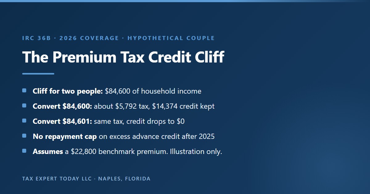 Hypothetical 2026 premium tax credit cliff for a married couple whose only income is a Roth conversion: converting 84,600 dollars costs about 5,792 dollars of federal tax and keeps a 14,374 dollar credit, while converting 84,601 dollars costs the same tax and loses the entire credit, assuming a 22,800 dollar benchmark premium