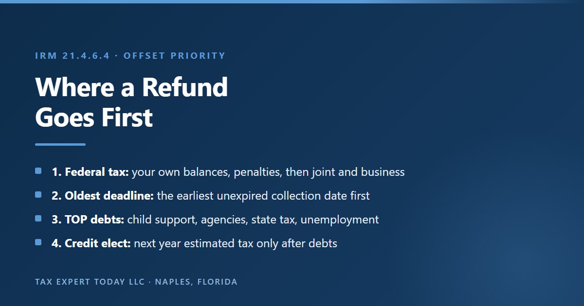 Order in which a tax refund is applied to debts: federal tax debts first with the earliest unexpired collection statute date, then Treasury Offset Program debts, then any credit elect to next year estimated tax