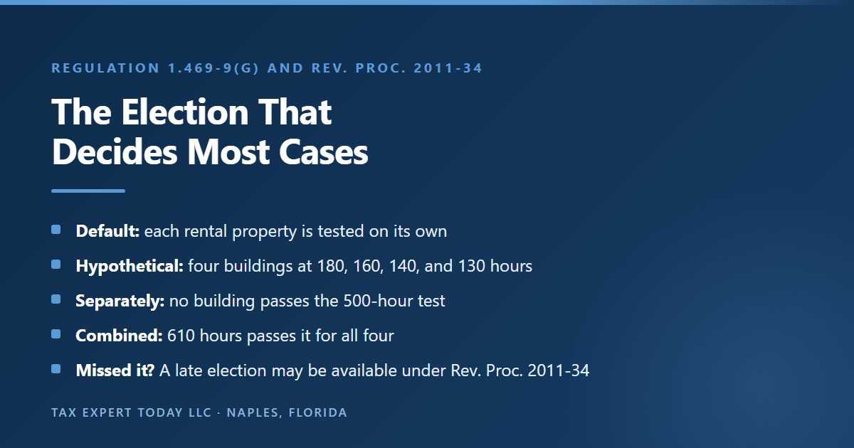 How the aggregation election under Regulation 1.469-9(g) works for real estate professional status, showing that each rental is tested separately by default, that a hypothetical owner with four buildings at 180, 160, 140, and 130 hours fails the 500-hour test on each building but passes it with 610 combined hours, and that a missed election may be cured under Rev. Proc. 2011-34