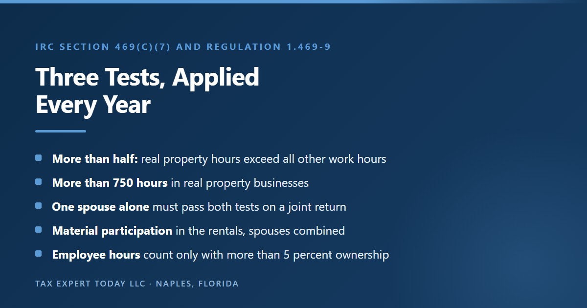 The three tests for real estate professional status under IRC section 469(c)(7) and Regulation 1.469-9: real property hours must exceed all other work hours, must total more than 750 hours, must be met by one spouse alone on a joint return, the taxpayer must materially participate in the rentals with spousal hours combined, and employee hours count only with more than 5 percent ownership