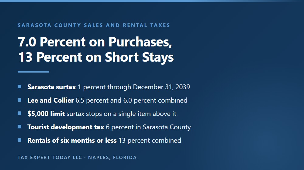 Sarasota County sales and rental taxes for 2026, showing the 1 percent discretionary sales surtax through December 31 2039 for a combined 7.0 percent rate against 6.5 percent in Lee County and 6.0 percent in Collier County, the 5,000 dollar single item limit, and the 6 percent county tourist development tax that brings a short-term rental to 13 percent