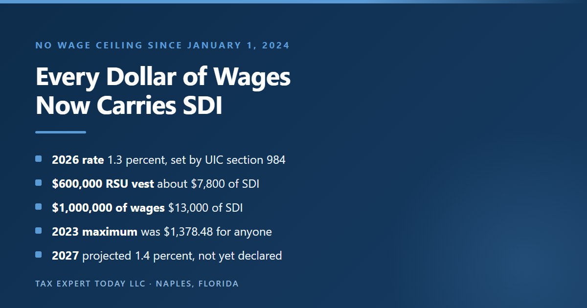 Summary of the 2026 California SDI tax with no wage ceiling, showing the 1.3 percent rate, about 7,800 dollars of SDI on a 600,000 dollar RSU vest, 13,000 dollars on 1,000,000 dollars of wages, the 2023 maximum of 1,378.48 dollars, and a projected 1.4 percent rate for 2027