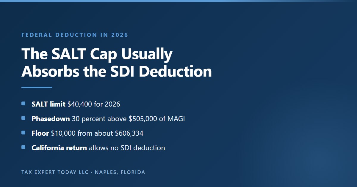 Summary of the 2026 federal SALT deduction limit as it applies to California SDI, showing the 40,400 dollar limit, the 30 percent phasedown above 505,000 dollars of modified adjusted gross income, the 10,000 dollar floor reached at about 606,334 dollars, and that California allows no SDI deduction on its own return
