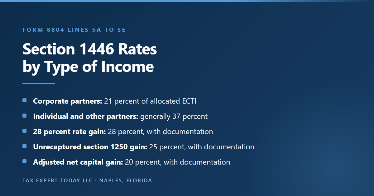 Section 1446 withholding rates by type of income on Form 8804: 21 percent for corporate partners, generally 37 percent for individual partners, and 28, 25, and 20 percent for documented gain categories allocated to noncorporate partners