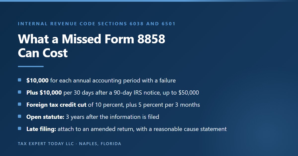 Penalty ladder for a missed Form 8858 as described in the instructions: 10,000 dollars for each annual accounting period, an additional 10,000 dollars per 30 days after a 90-day IRS notice up to 50,000 dollars, a 10 percent foreign tax credit reduction plus 5 percent per 3 months, and an assessment period that stays open until 3 years after the information is filed