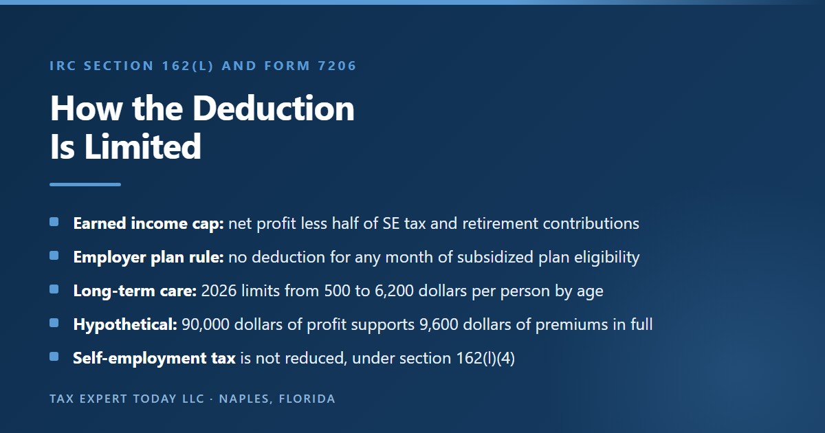 Summary of the limits on the self-employed health insurance deduction under IRC section 162(l) and Form 7206 showing the earned income cap, the month-by-month employer plan rule, the 2026 long-term care premium limits from 500 to 6,200 dollars per person, a hypothetical 90,000 dollar profit supporting 9,600 dollars of premiums, and the rule that self-employment tax is not reduced