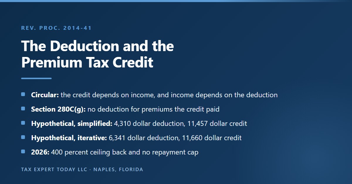 Illustration of the circular calculation between the self-employed health insurance deduction and the premium tax credit under Rev. Proc. 2014-41, showing that section 280C(g) bars a deduction for premiums paid by the credit and comparing a hypothetical simplified result of a 4,310 dollar deduction and 11,457 dollar credit with an iterative result of a 6,341 dollar deduction and 11,660 dollar credit for 2026