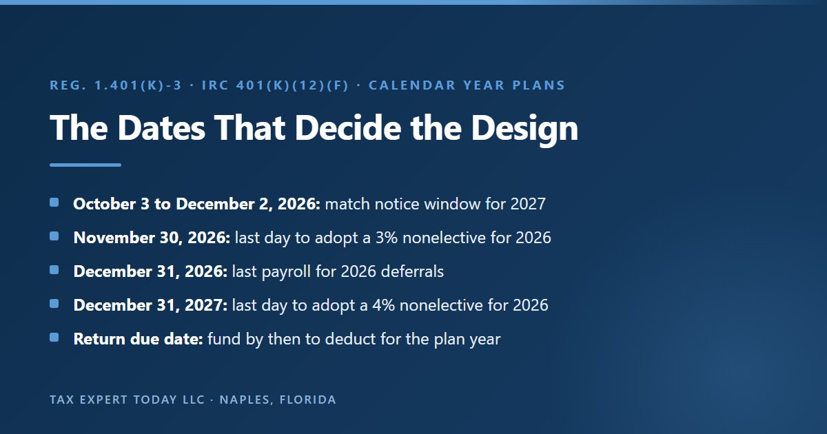 Safe harbor 401k deadlines for calendar year plans: the matching safe harbor notice window for 2027 runs from October 3 to December 2, 2026, a 3 percent nonelective safe harbor for 2026 must be adopted by November 30, 2026, deferrals must come from 2026 payroll, and a 4 percent nonelective for 2026 may be adopted through December 31, 2027