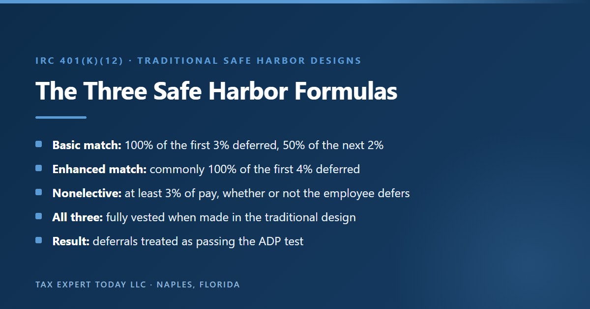 The three traditional safe harbor 401k formulas under IRC 401(k)(12): the basic match of 100 percent of the first 3 percent deferred plus 50 percent of the next 2 percent, an enhanced match commonly 100 percent of the first 4 percent, and a nonelective contribution of at least 3 percent of pay for every eligible employee, all fully vested