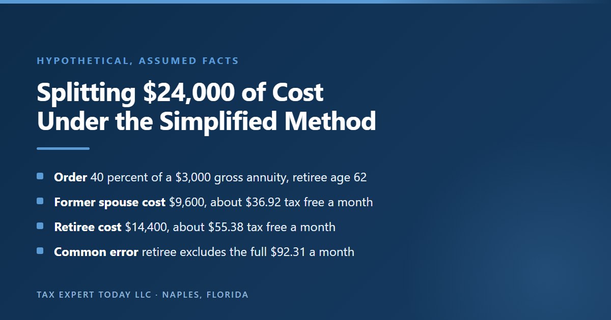 Hypothetical example of splitting 24,000 dollars of FERS after-tax cost under the Simplified Method: an order awards 40 percent of a 3,000 dollar gross annuity for a retiree age 62, the former spouse cost is 9,600 dollars or about 36.92 dollars tax free a month, the retiree cost is 14,400 dollars or about 55.38 dollars a month, and the common error is the retiree excluding the full 92.31 dollars a month