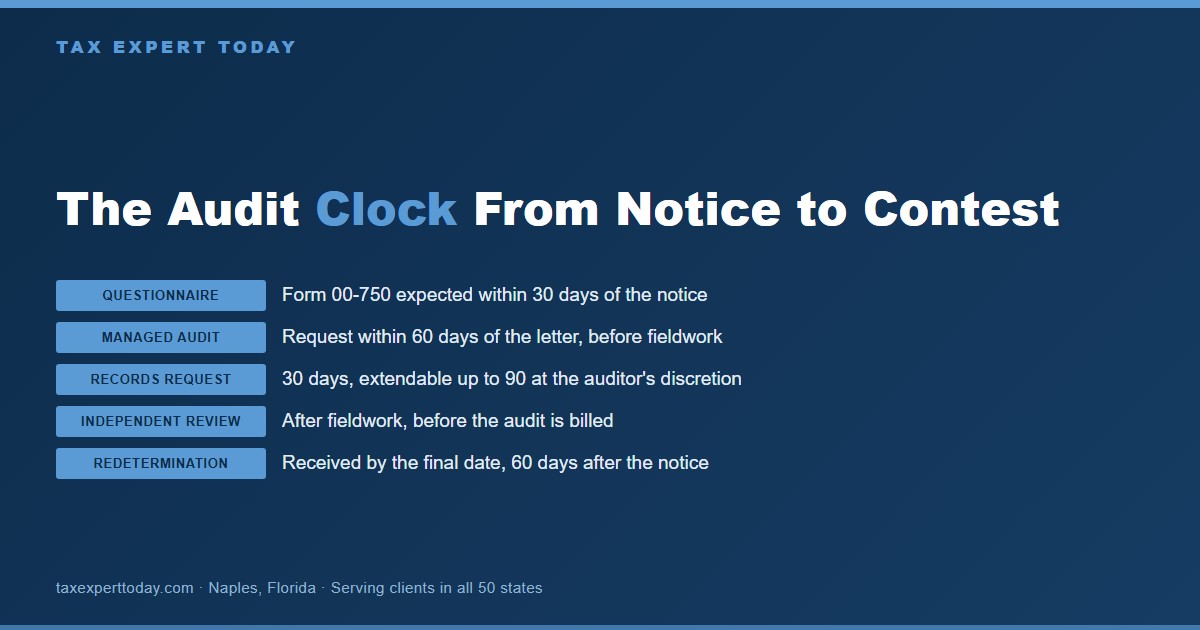 Timeline chart of Texas Comptroller audit deadlines: the 30 day questionnaire, the 60 day managed audit request, the 30 day records request, the independent review window and the 60 day redetermination deadline