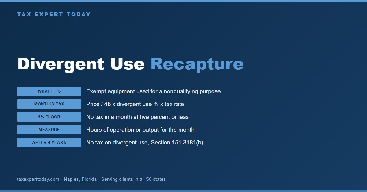 Chart of Texas divergent use recapture under Tax Code Section 151.3181: monthly tax equals purchase price divided by 48 times the divergent use percentage times the tax rate, with a five percent floor and no tax after four years