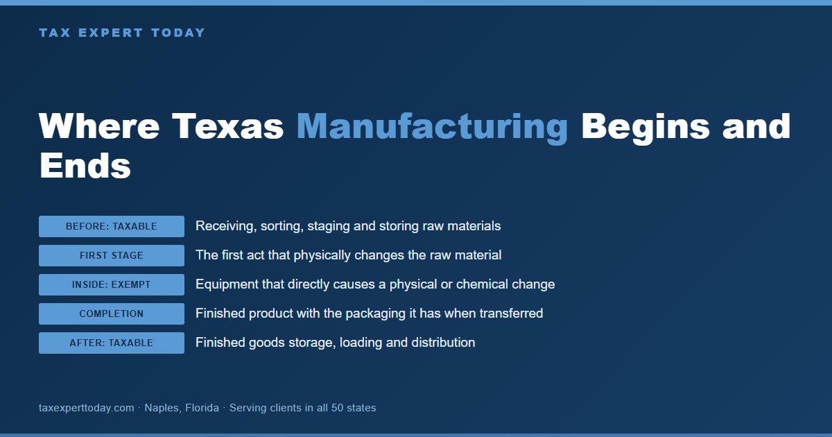 Chart of where manufacturing begins and ends for the Texas manufacturing exemption: receiving and storing raw materials is taxable, the first change to raw material starts manufacturing, packaging completes it, and finished goods storage and shipping are taxable