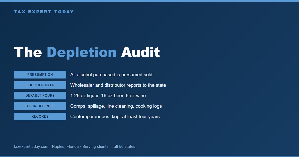 Chart of a Texas mixed beverage depletion audit under Rule 3.1001: all alcohol purchased is presumed sold, supplier data is compared with reported receipts, default pours of 1.25 ounces liquor, 16 ounces beer and 6 ounces wine apply absent records