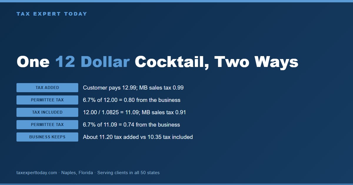 Worked illustration of Texas mixed beverage taxes on a 12 dollar cocktail: tax added, the customer pays 12.99 and the business pays 0.80 gross receipts tax; tax included, the sales price is 11.09 with 0.91 sales tax and 0.74 gross receipts tax