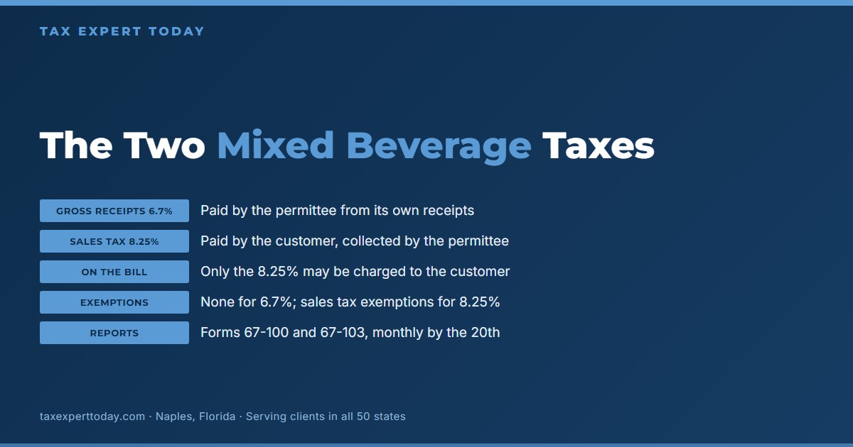 Chart comparing the two Texas mixed beverage taxes: the 6.7 percent gross receipts tax paid by the permittee with no exemptions, and the 8.25 percent mixed beverage sales tax paid by the customer, with separate monthly reports on Forms 67-100 and 67-103