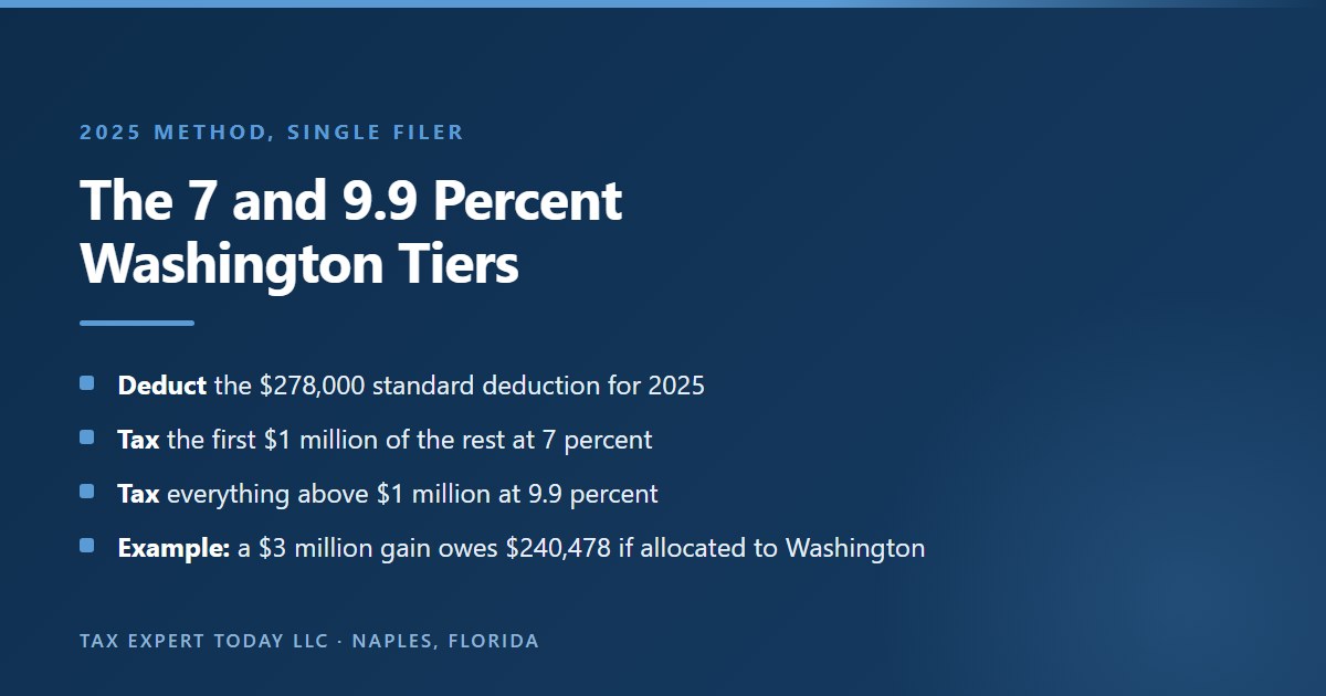 The 7 and 9.9 percent Washington capital gains tax tiers for 2025: deduct the 278,000 dollar standard deduction, tax the first 1 million dollars at 7 percent and the rest at 9.9 percent, so a 3 million dollar gain allocated to Washington owes 240,478 dollars